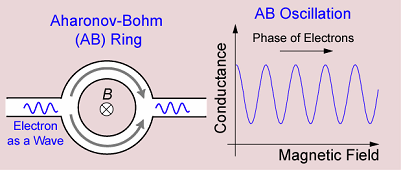 AB ring