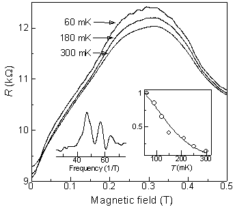 Magnetoresistance