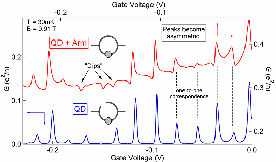 Asymmetric Coulomb oscillation