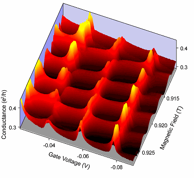 Fano effect (3D plot)