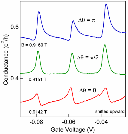 Field dependence of Fano effect