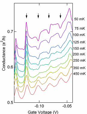 Temperature dependence of Fano effect