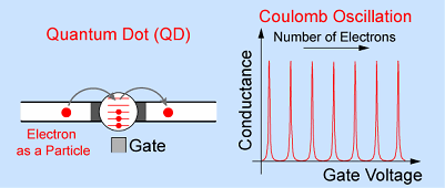 Quantum dot